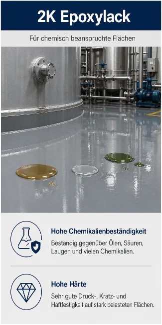 Infografik zu 2K Epoxylack mit Industrieboden, Chemikalientropfen und Hinweisen zur hohen Beständigkeit.