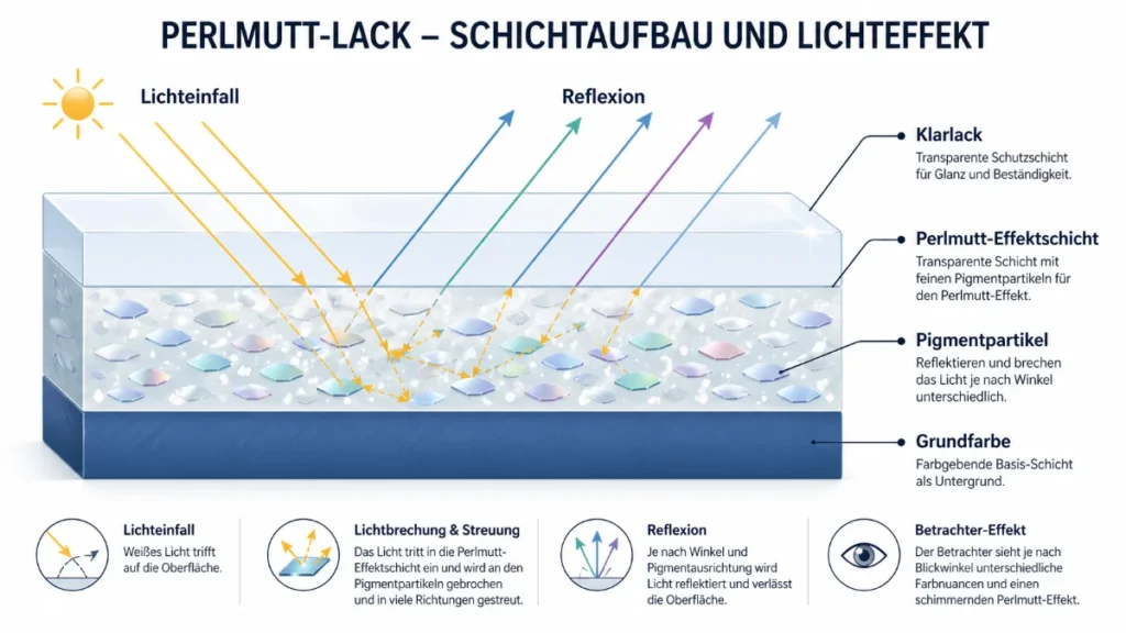 Technische Infografik zum Perlmutt Lack mit Schichtaufbau, Pigmentpartikeln, Lichtbrechung und Reflexion.