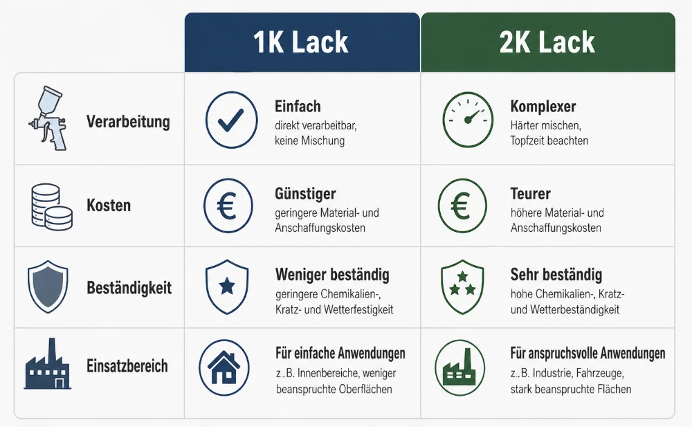 Tabelle vergleicht 1K Lack und 2K Lack nach Verarbeitung, Kosten, Beständigkeit und typischen Einsatzbereichen.