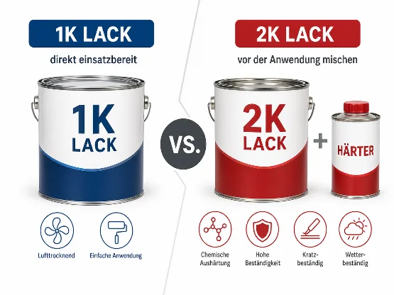 Infografik mit Vergleich von 1K Lack und 2K Lack: 1K ist direkt einsatzbereit, 2K wird mit Härter gemischt und ist widerstandsfähiger.