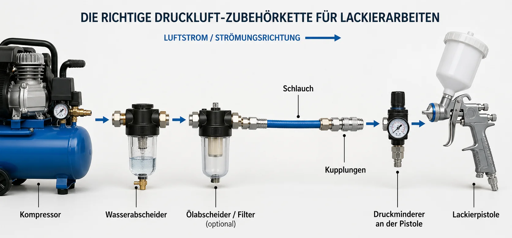 Infografik einer Druckluft-Zubehörkette für Lackierarbeiten. Von links nach rechts sind ein Kompressor, ein Wasserabscheider, ein Ölabscheider beziehungsweise Filter, ein Druckluftschlauch mit Kupplungen, ein Druckminderer an der Pistole und eine Lackierpistole zu sehen. Blaue Pfeile zeigen die Strömungsrichtung der Druckluft. Die Grafik erklärt, welche Bauteile zwischen Kompressor und Lackierpistole sitzen sollten, damit saubere, trockene und ölfreie Druckluft für ein gleichmäßiges Lackierergebnis bereitsteht.