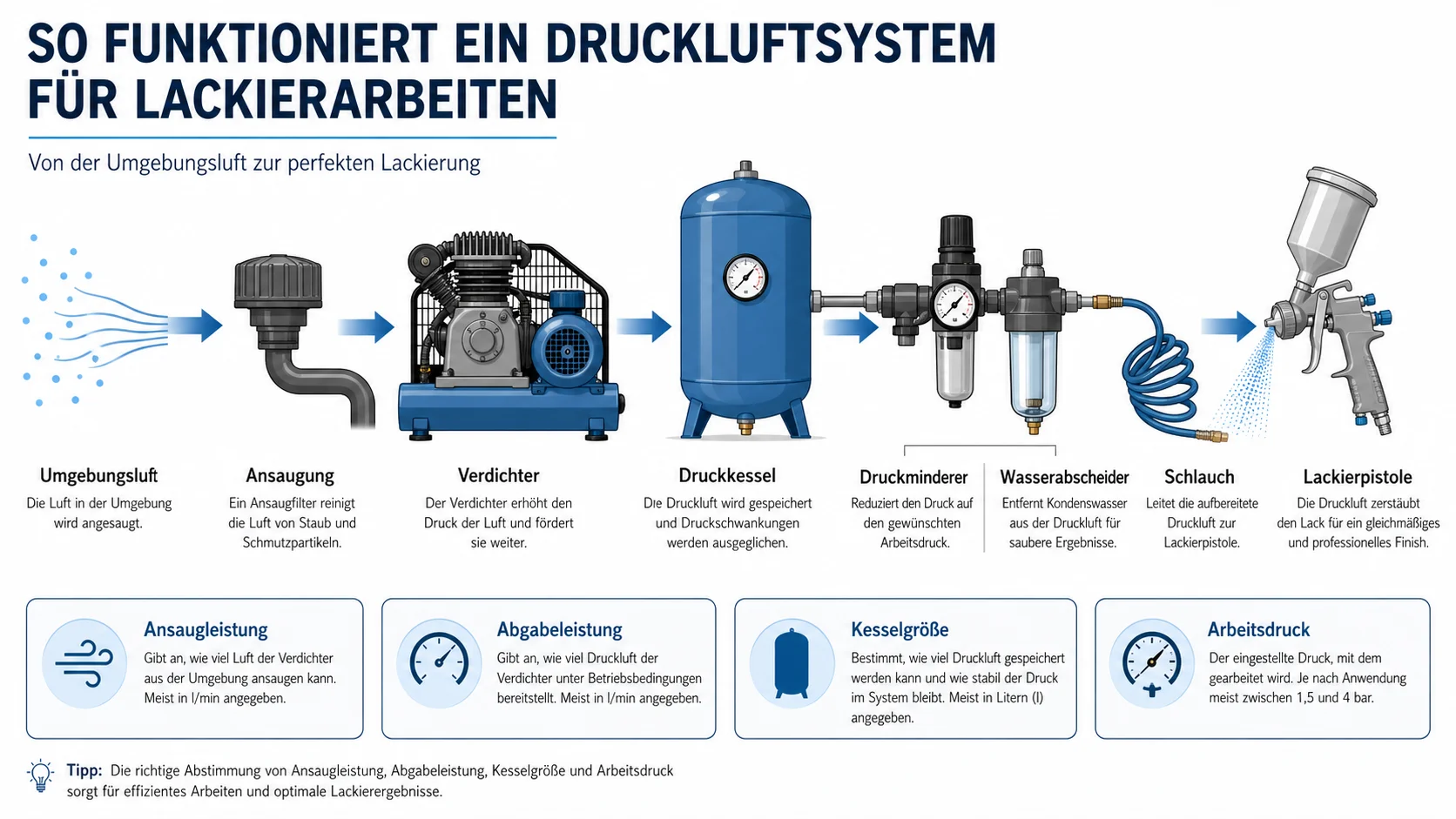 Infografik zur Funktionsweise eines Druckluftsystems für Lackierarbeiten. Die Grafik zeigt den Luftweg von der Umgebungsluft über Ansaugung und Verdichter zum Druckkessel. Danach folgen Druckminderer, Wasserabscheider, Schlauch und Lackierpistole. Pfeile visualisieren die Strömungsrichtung. Unterhalb der Bauteile werden zentrale Begriffe erklärt: Ansaugleistung, Abgabeleistung, Kesselgröße und Arbeitsdruck. Die Darstellung zeigt, wie ein Kompressor Druckluft erzeugt, speichert, aufbereitet und zur Lackierpistole leitet.