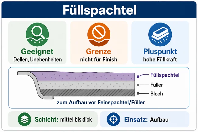 Infografik zum Füllspachtel mit den Kernaussagen: geeignet für Dellen und Unebenheiten, nicht ideal für das finale Finish, Vorteil hohe Füllkraft. Der zentrale Querschnitt zeigt eine stärkere Spachtelschicht auf einer Karosseriefläche mit Füller und Blech. Unten werden Schichtstärke und Einsatzbereich als Aufbau beschrieben.