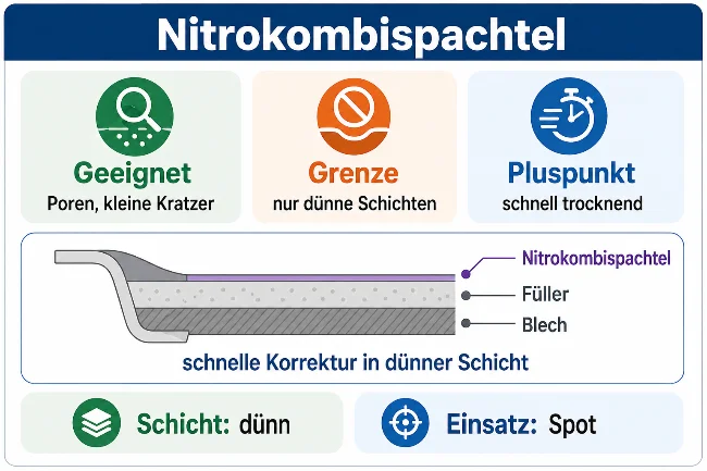 Infografik zum Nitrokombispachtel mit den Aussagen: geeignet für Poren und kleine Kratzer, nur für dünne Schichten, Vorteil schnelle Trocknung. Der Querschnitt zeigt eine dünne Korrekturschicht über Füller und Blech. Unten wird der Einsatz als Spot-Reparatur dargestellt.