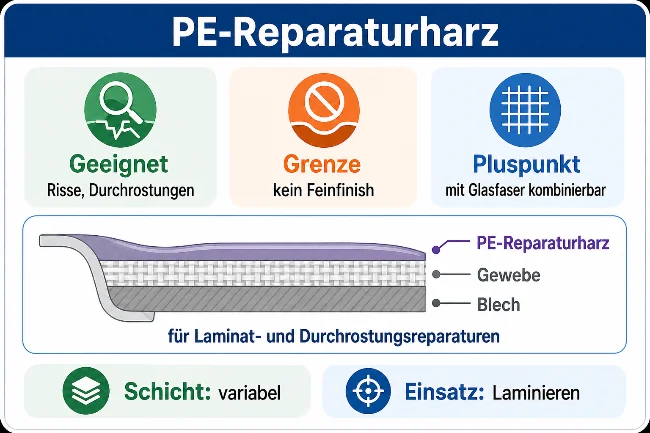 Infografik zum PE-Reparaturharz mit den Angaben: geeignet für Risse und Durchrostungen, kein Feinfinish, Vorteil mit Glasfaser kombinierbar. Der Querschnitt zeigt eine Reparaturharzschicht über Gewebe und Blech. Die Grafik erklärt den Einsatz bei Laminat- und Durchrostungsreparaturen.