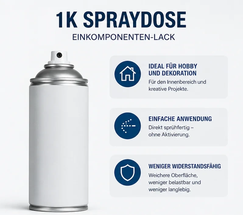 Infografik einer 1K Spraydose als Einkomponenten-Lack. Links steht eine schlichte unmarkierte Spraydose ohne Aktivierungsmechanismus. Rechts werden typische Eigenschaften und Einsatzbereiche gezeigt: ideal für Hobby und Dekoration, einfache Anwendung ohne Aktivierung und geringere Widerstandsfähigkeit. Die Grafik erklärt, dass 1K Spraydosen vor allem für kreative Projekte, den Innenbereich und weniger beanspruchte Oberflächen geeignet sind.