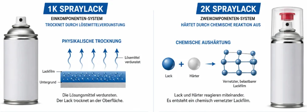 Infografik zum technischen Unterschied zwischen 1K Sprühlack und 2K Sprühlack. Links wird ein 1K Sprühlack als Einkomponenten-System dargestellt, das durch Lösemittelverdunstung physikalisch trocknet. Eine Grafik zeigt aufsteigende Lösemittel aus dem Lackfilm auf dem Untergrund. Rechts wird ein 2K Sprühlack als Zweikomponenten-System gezeigt, bei dem Lack und Härter miteinander reagieren. Die chemische Aushärtung wird durch ein Molekül- beziehungsweise Vernetzungsmodell dargestellt, das einen belastbaren Lackfilm symbolisiert.