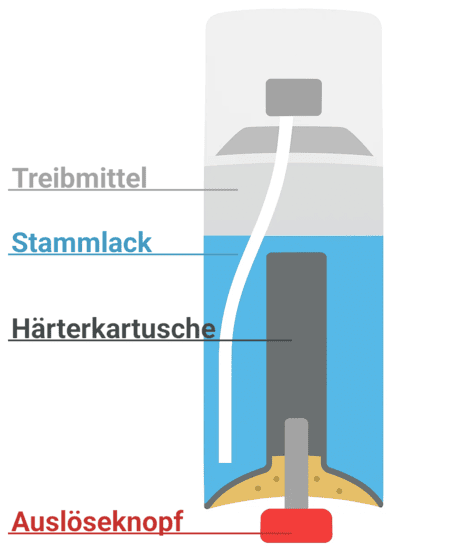 Grafische Darstellung eines 2K Spraydose Querschnitts mit Beschriftungen von Treibmittel, Stammlack, Härterkartusche und Auslöseknopf zur Veranschaulichung der Funktion einer 2-Komponenten-Spraydose.