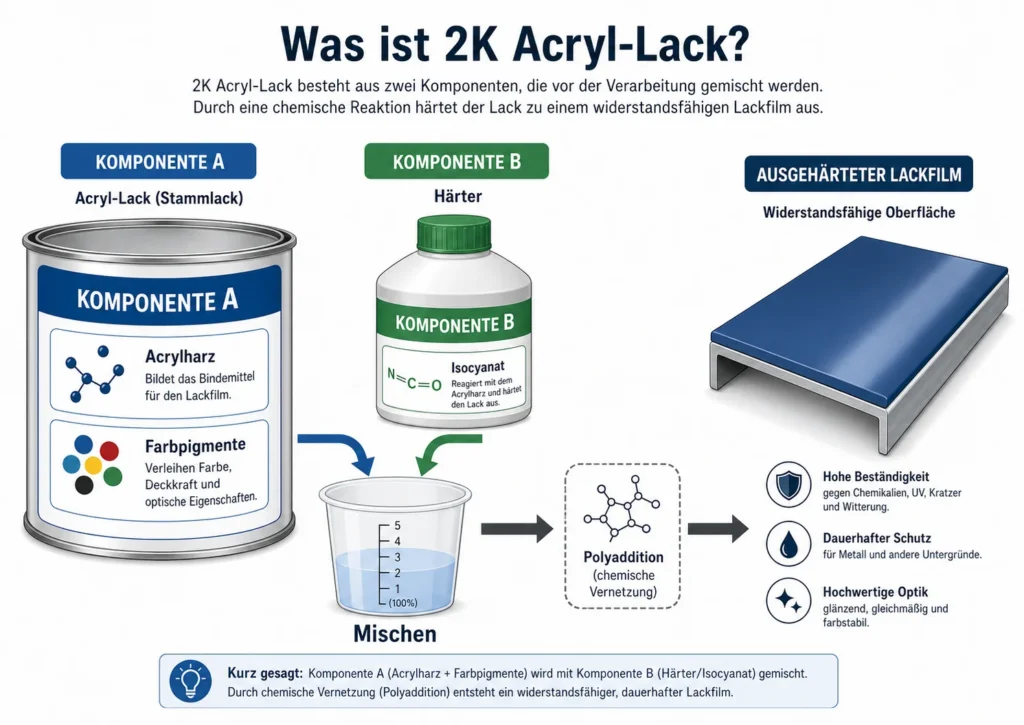 Infografik mit dem Titel „Was ist 2K Acryl-Lack?“. Links ist Komponente A als Acryl-Lack beziehungsweise Stammlack dargestellt. Die Lackdose zeigt die Bestandteile Acrylharz und Farbpigmente. In der Mitte ist Komponente B als Härter mit Isocyanat abgebildet. Pfeile führen von Lack und Härter in einen Mischbecher. Von dort zeigt die Grafik den weiteren Ablauf über Polyaddition beziehungsweise chemische Vernetzung hin zu einem ausgehärteten Lackfilm auf einer beschichteten Metalloberfläche. Rechts werden die Eigenschaften des fertigen 2K-Acryllacks hervorgehoben: hohe Beständigkeit gegen Chemikalien, UV-Strahlung, Kratzer und Witterung, dauerhafter Schutz für Metall und andere Untergründe sowie eine hochwertige, glänzende und farbstabile Optik.