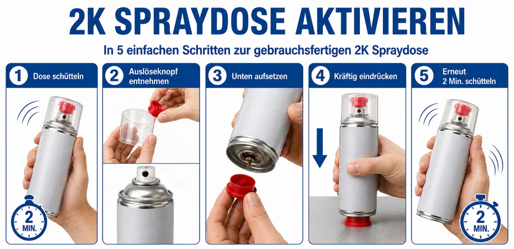 Schritt-für-Schritt-Infografik zur Aktivierung einer 2K Spraydose. Die Grafik zeigt fünf Schritte: Die Dose zunächst zwei Minuten schütteln, den roten Auslöseknopf aus dem transparenten Deckel entnehmen, den Knopf unten an der Dose aufsetzen, die Dose kräftig nach unten eindrücken und anschließend erneut zwei Minuten schütteln. Die Spraydose ist unmarkiert dargestellt und zeigt den typischen Aufbau einer 2K Dose mit transparentem Deckel, rotem Auslöseknopf und Dosenboden-Aktivierung.