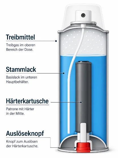 Schnittdarstellung einer 2K Spraydose mit beschriftetem Treibmittel, blauem Stammlack, zentraler Härterkartusche und rotem Auslöseknopf.