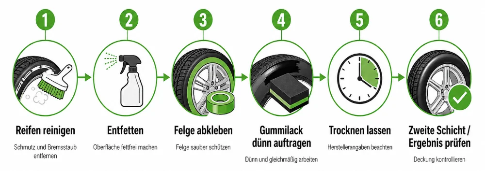 Infografik mit sechs Schritten zum Lackieren von Autoreifen mit Gummilack. Die Grafik zeigt nacheinander das Reinigen des Reifens, das Entfetten der Oberfläche, das Abkleben der Felge, das dünne und gleichmäßige Auftragen von Gummilack, das Trocknenlassen nach Herstellerangaben und die Kontrolle des Ergebnisses beziehungsweise das Auftragen einer zweiten Schicht.