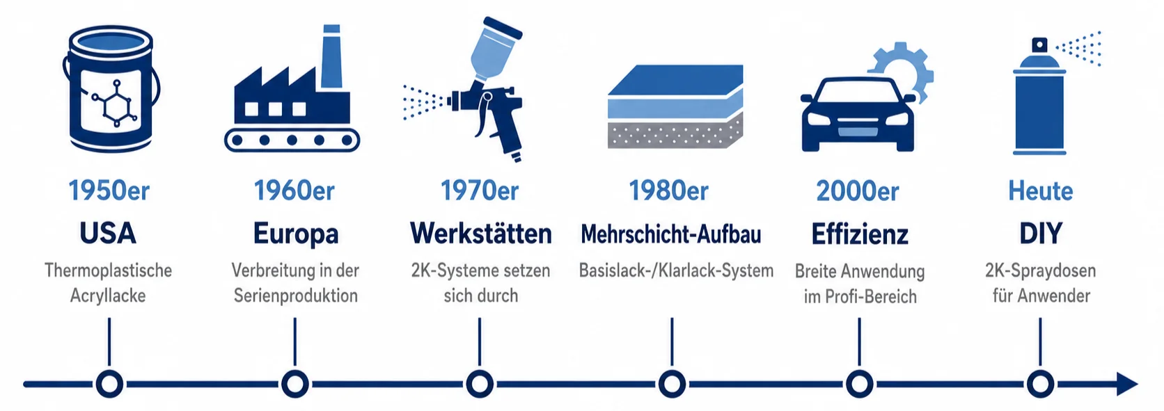 Horizontale Infografik mit dem Titel „Entwicklung der 2K-Acryllacke“. Der Zeitstrahl zeigt sechs Meilensteine von den 1950er Jahren bis heute. Die erste Station beschreibt die USA in den 1950ern mit thermoplastischen Acryllacken und einem Lackdosen-Icon. Die zweite Station zeigt Europa in den 1960ern mit der Verbreitung in der Serienproduktion und einem Fabrik-Icon. Die dritte Station steht für Werkstätten in den 1970ern, in denen sich 2K-Systeme durchsetzen, dargestellt mit einer Lackierpistole. Die vierte Station zeigt den Mehrschicht-Aufbau der 1980er mit Basislack- und Klarlack-System. Die fünfte Station beschreibt die Effizienz der 2000er Jahre mit breiter Anwendung im Profi-Bereich. Die letzte Station zeigt die heutige DIY-Anwendung mit 2K-Spraydosen für Anwender. Die Grafik ist minimalistisch in Blau- und Grautönen gestaltet.