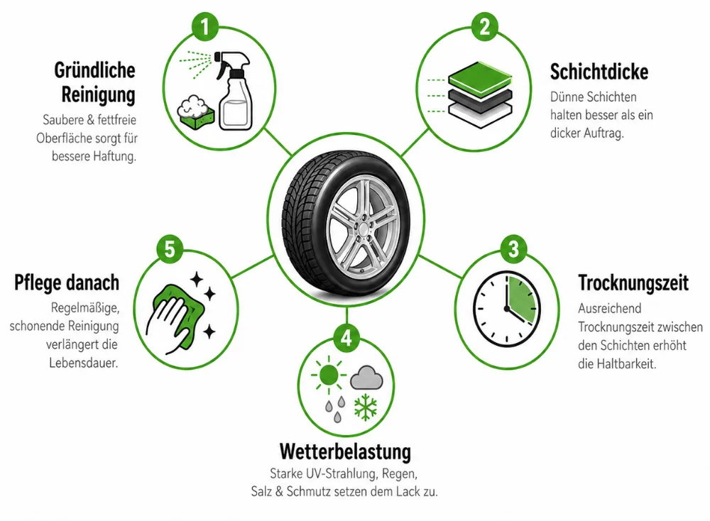 Infografik zur Lebensdauer von Gummilack auf Autoreifen. In der Mitte ist ein Autoreifen dargestellt, darum angeordnet sind fünf Einflussfaktoren: gründliche Reinigung, richtige Schichtdicke, ausreichende Trocknungszeit, Wetterbelastung und Pflege danach. Die Grafik zeigt, dass saubere und fettfreie Oberflächen, dünne Schichten, passende Trocknungszeiten, Witterungseinflüsse und schonende Reinigung die Haltbarkeit der Beschichtung beeinflussen.