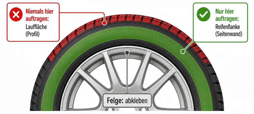Infografik eines Autoreifens mit farbigen Markierungen. Die Reifenflanke ist grün hervorgehoben und als Bereich gekennzeichnet, auf den Gummilack aufgetragen werden darf. Die Lauffläche mit Profil ist rot markiert und als Bereich gekennzeichnet, der nicht lackiert werden darf. Zusätzlich zeigt ein Hinweis auf die Felge, dass diese vor dem Auftrag abgeklebt werden sollte.