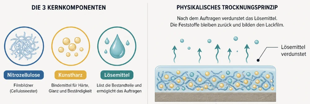 Infografik über Nitrokombilack. Links werden die drei Kernkomponenten dargestellt: Nitrozellulose als Filmbildner, Kunstharz als Bindemittel für Härte, Glanz und Beständigkeit sowie Lösemittel, das die Bestandteile löst und das Auftragen ermöglicht. Rechts zeigt eine schematische Querschnittsgrafik das physikalische Trocknungsprinzip: Nach dem Auftragen verdunstet das Lösemittel nach oben, während die Feststoffe im Lackfilm zurückbleiben und eine geschlossene Lackschicht bilden.