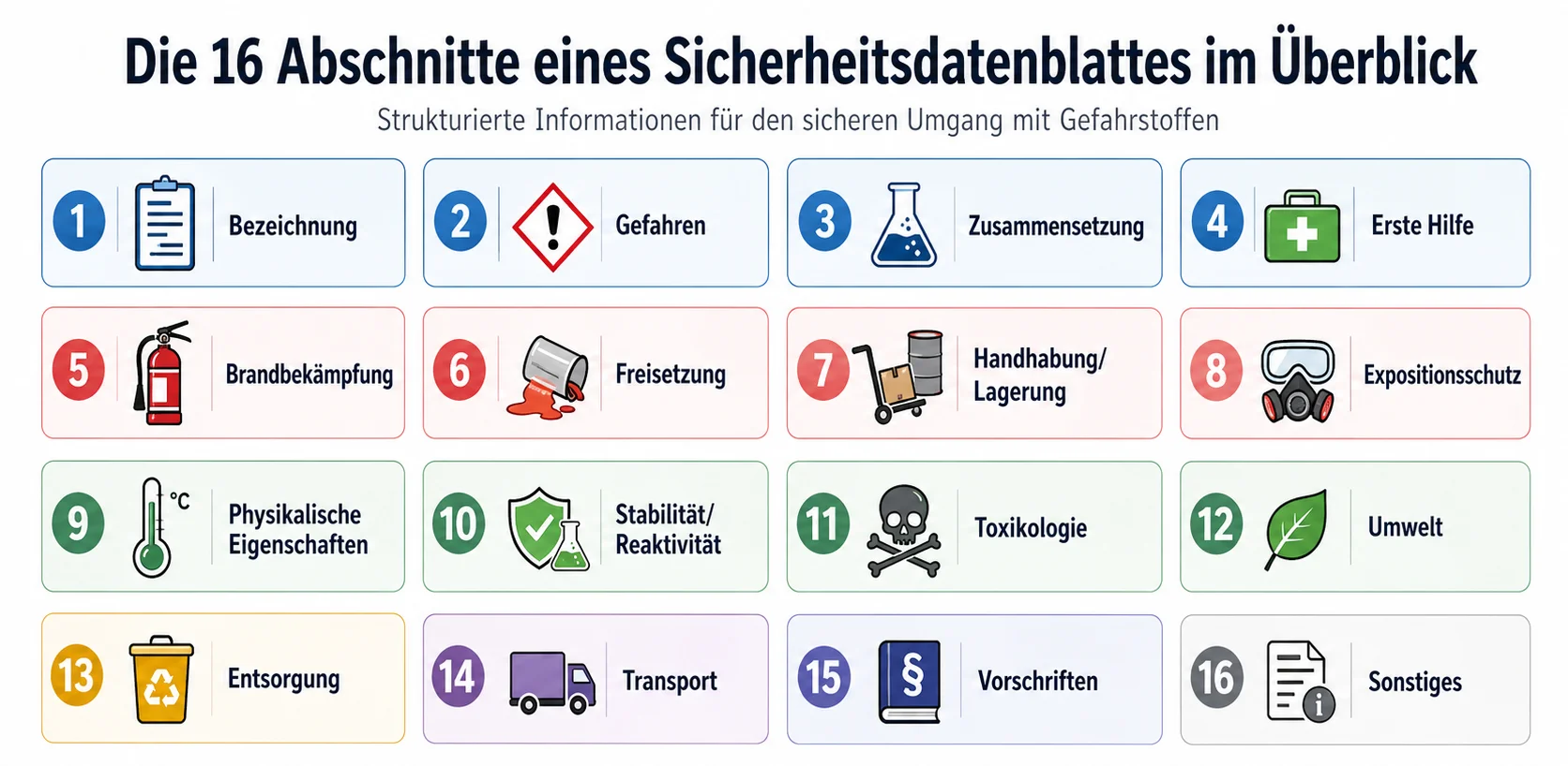 Infografik mit dem Titel „Die 16 Abschnitte eines Sicherheitsdatenblattes im Überblick“. Die Grafik zeigt 16 nummerierte Kacheln mit Symbolen und Kurzbezeichnungen, darunter Bezeichnung, Gefahren, Zusammensetzung, Erste Hilfe, Brandbekämpfung, Freisetzung, Handhabung und Lagerung, Expositionsschutz, physikalische Eigenschaften, Stabilität und Reaktivität, Toxikologie, Umwelt, Entsorgung, Transport, Vorschriften und Sonstiges. Farbliche Gruppen kennzeichnen allgemeine Angaben, sicherheitsrelevante Angaben, physikalisch-chemische Informationen, Entsorgung, Transport, rechtliche Angaben und sonstige Angaben.