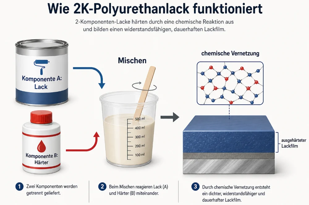 Infografik zur Funktionsweise von 2K-Polyurethanlack. Links sind zwei getrennte Komponenten zu sehen: Komponente A als Lackdose und Komponente B als Härterflasche. Pfeile führen beide Komponenten in einen Mischbecher mit Rührstab. Rechts zeigt die Grafik eine lackierte Oberfläche mit ausgehärtetem Lackfilm und eine schematische Darstellung der chemischen Vernetzung. Unten werden die drei Schritte erklärt: getrennte Lieferung, Reaktion beim Mischen und Bildung eines dichten, widerstandsfähigen Lackfilms.
