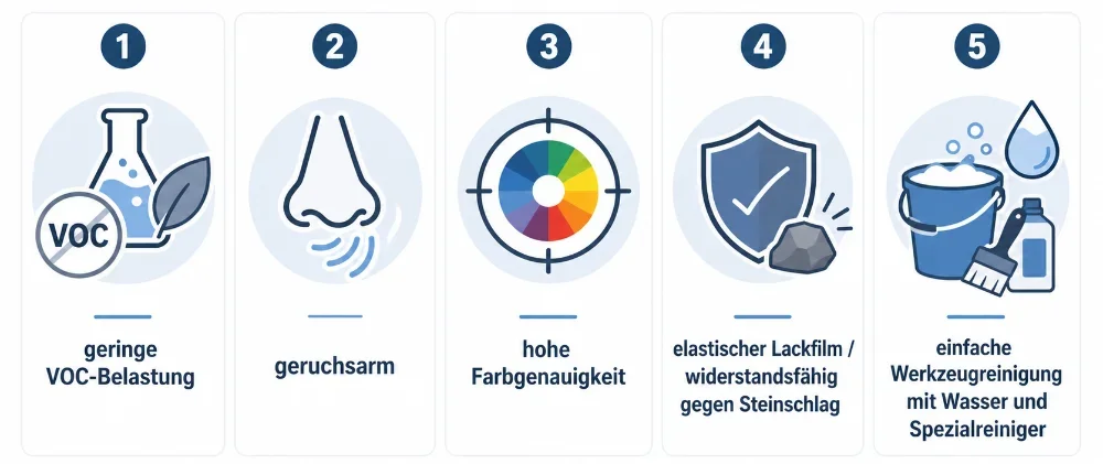 Fünfteilige Icon-Grafik zu den Eigenschaften von Wasserlack. Die nummerierten Kacheln zeigen geringe VOC-Belastung mit Labor- und Blatt-Symbol, geruchsarme Verarbeitung mit Nasen-Icon, hohe Farbgenauigkeit mit Farbrad-Zielscheibe, elastischen und steinschlagresistenten Lackfilm mit Schutzschild und Stein sowie einfache Werkzeugreinigung mit Wassereimer, Pinsel und Reinigerflasche.