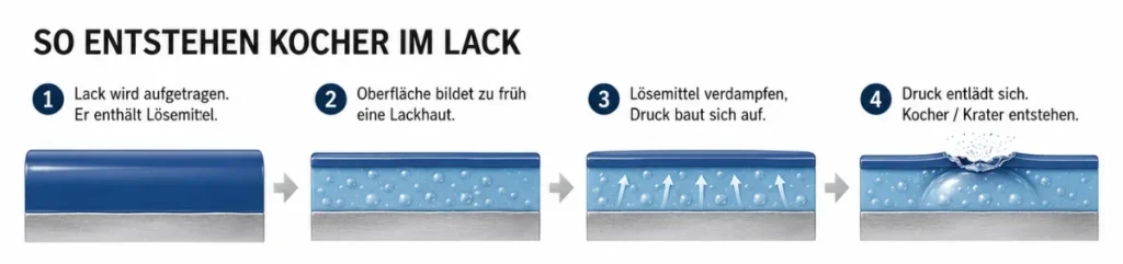 Schritt-für-Schritt-Infografik zur Entstehung von Kochern im Lack. Die Grafik zeigt vier Phasen: Zuerst wird lösemittelhaltiger Lack aufgetragen. Danach bildet die Oberfläche zu früh eine Lackhaut. Anschließend verdampfen die eingeschlossenen Lösemittel und bauen Druck unter der Oberfläche auf. Im letzten Schritt entlädt sich der Druck, die Lackhaut reißt auf und es entstehen Kocher, Blasen oder Krater.