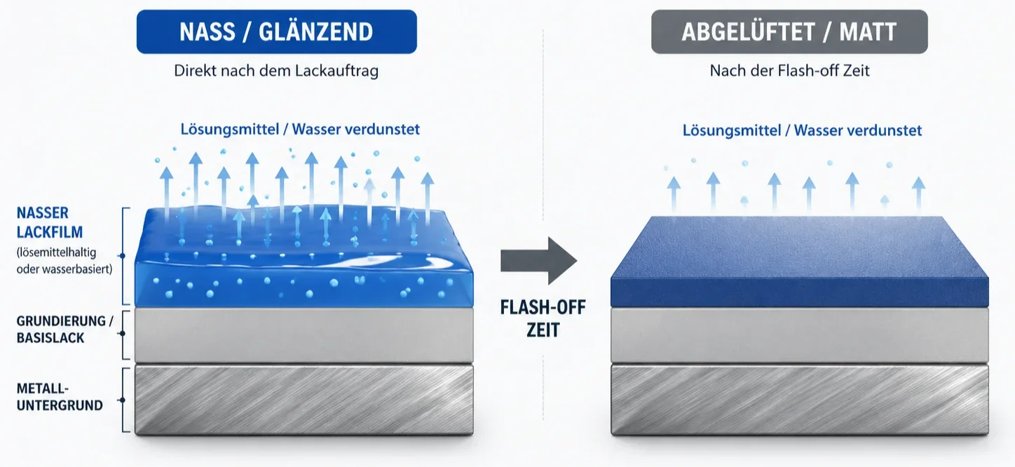 Technische Infografik eines Lackschicht-Querschnitts vor und nach der Ablüftzeit. Links ist ein nasser, glänzender Lackfilm auf Grundierung und Metalluntergrund zu sehen, aus dem Lösungsmittel oder Wasser verdunstet. Rechts ist der Lackfilm nach der Flash-off-Zeit matt und abgelüftet, bereit für die nächste Schicht.