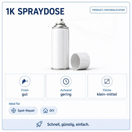 Infografik zur 1K Spraydose als Produkt- und Materialsystem. Zu sehen ist eine weiße Spraydose mit abgenommener Kappe. Die Karte bewertet das Verfahren mit gutem Finish, geringem Aufwand und einer geeigneten Fläche von klein bis mittel. Als ideale Anwendungen werden Spot-Repair und DIY genannt. Der Hinweis unten lautet: Schnell, günstig, einfach.