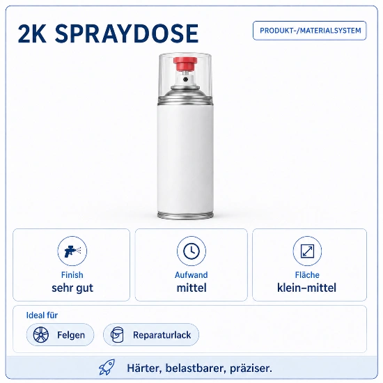 Infografik zur 2K Spraydose als Produkt- und Materialsystem. Zu sehen ist eine weiße Spraydose mit rotem Aktivierungsknopf unter der transparenten Kappe. Die Karte bewertet das Finish als sehr gut, den Aufwand als mittel und die Fläche als klein bis mittel. Als ideale Anwendungen werden Felgen und Reparaturlack genannt. Der Hinweis unten lautet: Härter, belastbarer, präziser.