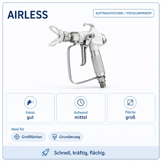 Infografik zur Airless Lackierpistole als Auftragstechnik nach Pistolenprinzip. Zu sehen ist eine silberne Airless-Pistole mit Düsenschutz. Die Karte bewertet das Finish als gut, den Aufwand als mittel und die Fläche als groß. Als ideale Anwendungen werden Großflächen und Grundierung genannt. Der Hinweis unten lautet: Schnell, kräftig, flächig.
