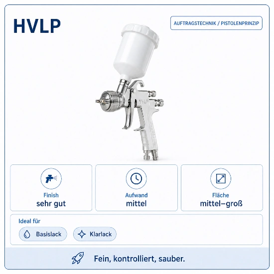 Infografik zur HVLP Spritzpistole als Auftragstechnik nach Pistolenprinzip. Zu sehen ist eine Lackierpistole mit oberem Farbbecher. Die Karte bewertet das Finish als sehr gut, den Aufwand als mittel und die Fläche als mittel bis groß. Als ideale Anwendungen werden Basislack und Klarlack genannt. Der Hinweis unten lautet: Fein, kontrolliert, sauber.
