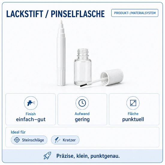 Infografik zu Lackstift und Pinselflasche als Produkt- und Materialsystem. Zu sehen sind ein weißer Lackstift, eine kleine offene Flasche und ein Deckel mit integriertem Pinsel. Die Karte bewertet das Finish als einfach bis gut, den Aufwand als gering und die Fläche als punktuell. Als ideale Anwendungen werden Steinschläge und Kratzer genannt. Der Hinweis unten lautet: Präzise, klein, punktgenau.