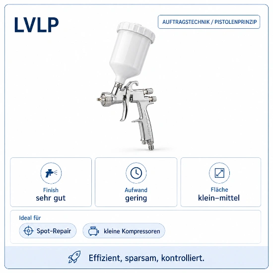 Infografik zur LVLP Spritzpistole als Auftragstechnik nach Pistolenprinzip. Abgebildet ist eine Lackierpistole mit oberem Farbbecher. Die Karte bewertet das Finish als sehr gut, den Aufwand als gering und die Fläche als klein bis mittel. Als ideale Einsatzbereiche werden Spot-Repair und kleine Kompressoren genannt. Der Hinweis unten lautet: Effizient, sparsam, kontrolliert.