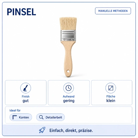 Infografik zum Pinsel als manuelle Lackiermethode. Im Mittelpunkt steht ein flacher Lackierpinsel mit Holzgriff. Die Karte bewertet das Finish als gut, den Aufwand als gering und die Fläche als klein. Als ideale Einsatzbereiche werden Kanten und Detailarbeit genannt. Der Hinweis unten lautet: Einfach, direkt, präzise.