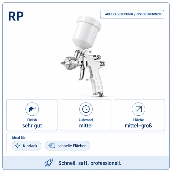 Infografik zur RP Spritzpistole als Auftragstechnik nach Pistolenprinzip. Abgebildet ist eine Lackierpistole mit oberem Farbbecher. Die Karte bewertet das Finish als sehr gut, den Aufwand als mittel und die Fläche als mittel bis groß. Als ideale Einsatzbereiche werden Klarlack und schnelle Flächen genannt. Der Hinweis unten lautet: Schnell, satt, professionell.