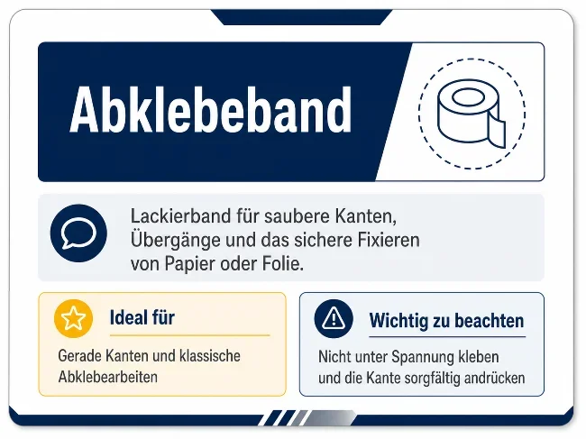 Infokarte zum Abklebeband mit Klebeband-Rollensymbol. Beschrieben wird Lackierband für saubere Kanten, Übergänge und die sichere Fixierung von Papier oder Folie. Als idealer Einsatzbereich werden gerade Kanten und klassische Abklebearbeiten genannt. Der Hinweis empfiehlt, das Band nicht unter Spannung zu kleben und die Kante sorgfältig anzudrücken.