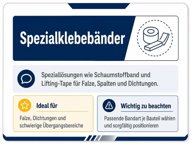 Infokarte zu Spezialklebebändern mit Symbol für Klebeband und Zusatzband. Beschrieben werden Speziallösungen wie Schaumstoffband und Lifting-Tape für Falze, Spalten und Dichtungen. Als idealer Einsatzbereich werden Falze, Dichtungen und schwierige Übergangsbereiche genannt. Der Hinweis empfiehlt, je nach Bauteil die passende Bandart zu wählen und sorgfältig zu positionieren.