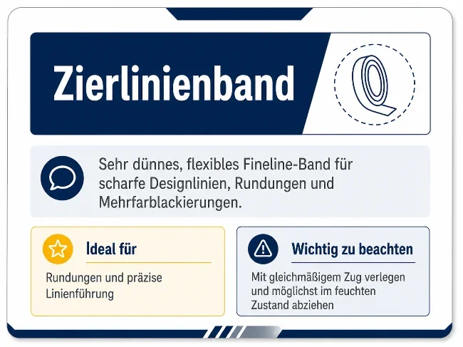 Infokarte zum Zierlinienband mit Symbol einer schmalen Bandrolle. Die Karte beschreibt ein sehr dünnes, flexibles Fineline-Band für scharfe Designlinien, Rundungen und Mehrfarblackierungen. Als idealer Einsatz werden Rundungen und präzise Linienführung genannt. Der Hinweis empfiehlt, das Band mit gleichmäßigem Zug zu verlegen und möglichst im feuchten Zustand abzuziehen.
