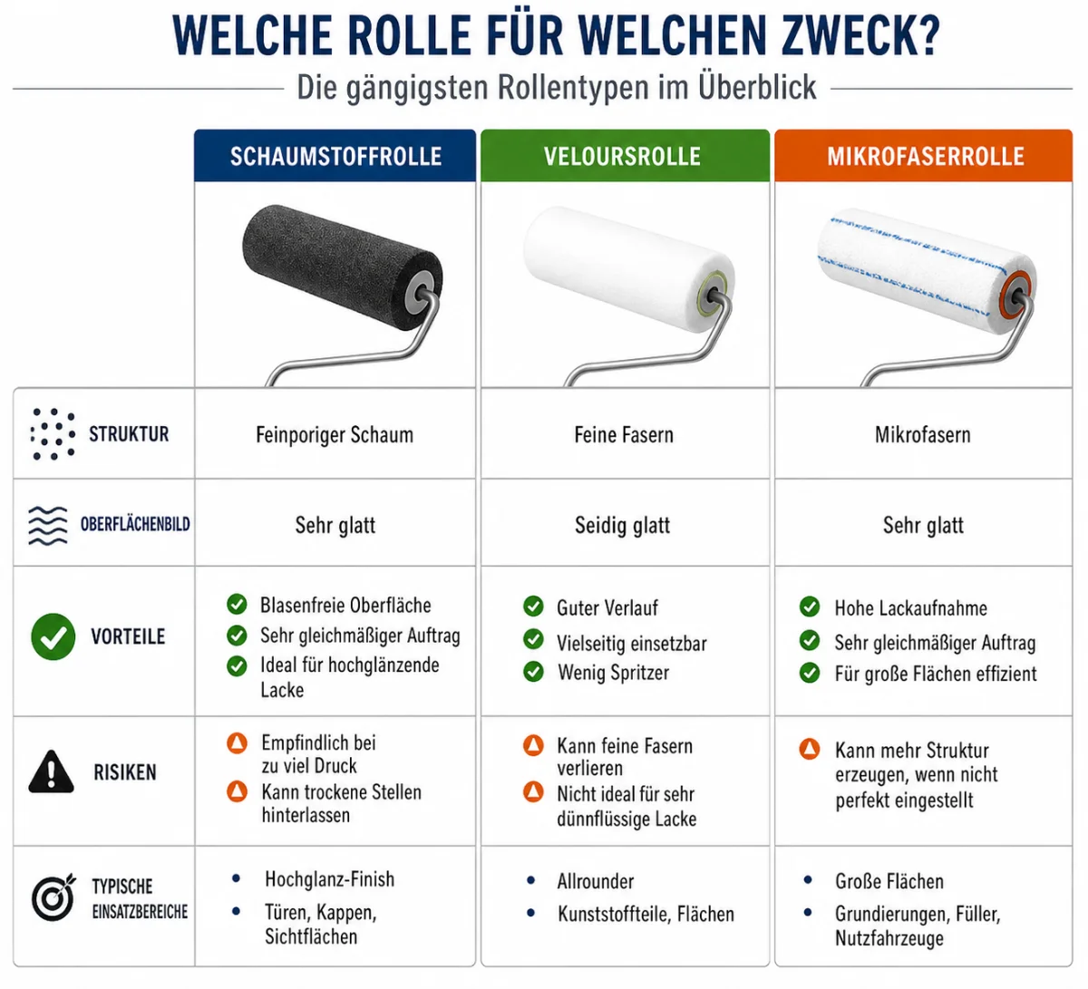 Infografik mit der Überschrift „Welche Rolle für welchen Zweck?“. Drei Lackierrollentypen werden nebeneinander verglichen: Schaumstoffrolle, Veloursrolle und Mikrofaserrolle. Die Tabelle zeigt pro Rolle Struktur, Oberflächenbild, Vorteile, Risiken und typische Einsatzbereiche. Die Schaumstoffrolle steht für sehr glatte Oberflächen und Hochglanz-Finish, die Veloursrolle für seidig glatte Ergebnisse und vielseitige Anwendungen, die Mikrofaserrolle für hohe Lackaufnahme und große Flächen.