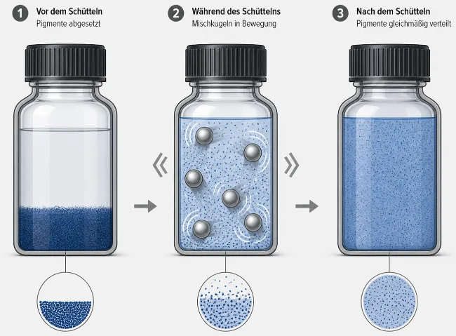 Drei schematische Flaschen zeigen den Mischprozess eines Autolacks. Links sind die Pigmente vor dem Schütteln am Boden abgesetzt, in der Mitte bewegen sich Mischkugeln und Pigmente während des Schüttelns, rechts sind die Pigmente nach dem Schütteln gleichmäßig in der Flüssigkeit verteilt.