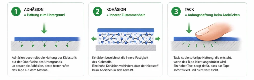 Drei Infokästen erklären bei Fineline-Tape die Begriffe Adhäsion, Kohäsion und Tack mit einfachen Schaubildern.