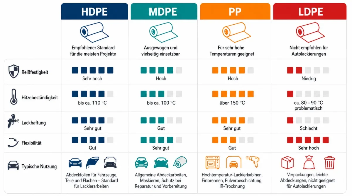 Vergleichstabelle zu verschiedenen Abdeckfolien-Materialien für Lackierarbeiten. Die Grafik zeigt HDPE, MDPE, PP und LDPE im direkten Vergleich. Bewertet werden Reißfestigkeit, Hitzebeständigkeit, Lackhaftung, Flexibilität und typische Nutzung. HDPE wird als empfohlener Standard für Fahrzeugabdeckungen dargestellt, MDPE als vielseitige Lösung, PP für sehr hohe Temperaturen und LDPE als ungeeignet für Autolackierungen.